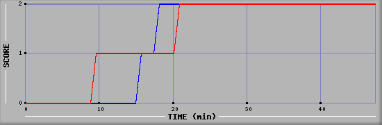 Team Scoring Diagramm