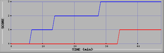Team Scoring Diagramm