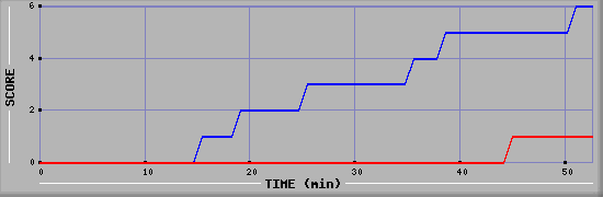 Team Scoring Diagramm