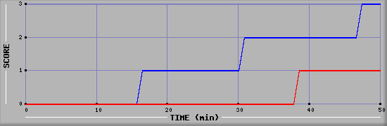 Team Scoring Diagramm