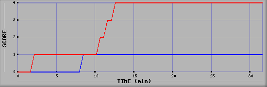 Team Scoring Diagramm