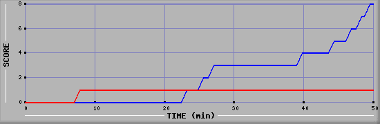 Team Scoring Diagramm