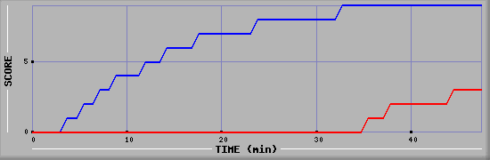 Team Scoring Diagramm