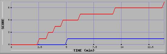 Team Scoring Diagramm