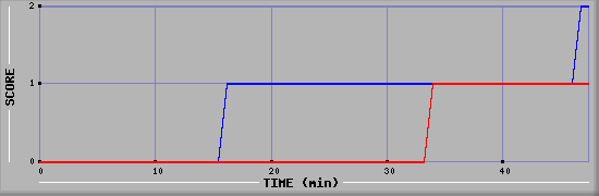 Team Scoring Diagramm
