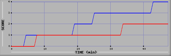 Team Scoring Diagramm