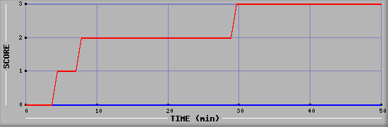 Team Scoring Diagramm