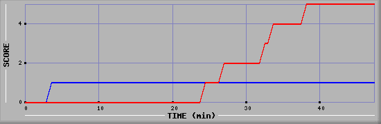 Team Scoring Diagramm