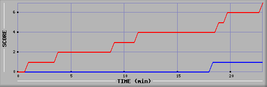 Team Scoring Diagramm