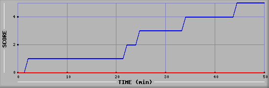 Team Scoring Diagramm