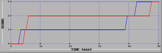 Team Scoring Diagramm