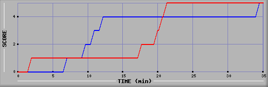 Team Scoring Diagramm