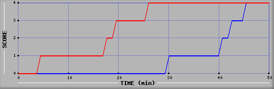 Team Scoring Diagramm