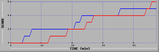 Team Scoring Diagramm