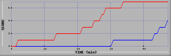 Team Scoring Diagramm