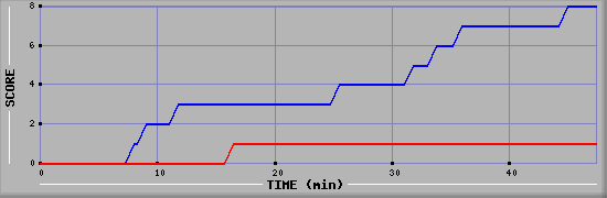 Team Scoring Diagramm
