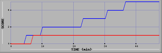 Team Scoring Diagramm