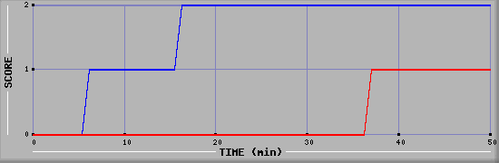 Team Scoring Diagramm
