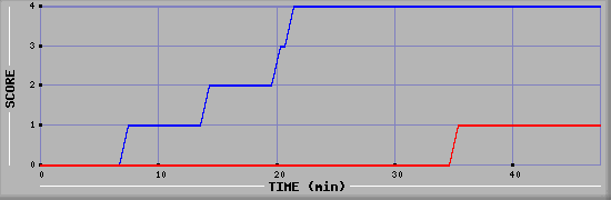 Team Scoring Diagramm