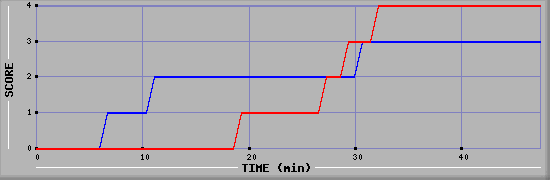 Team Scoring Diagramm