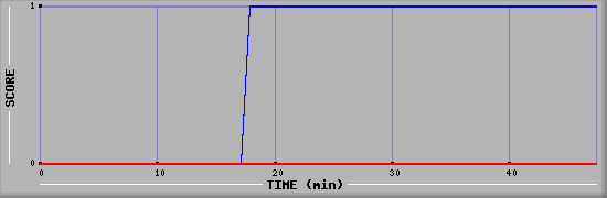 Team Scoring Diagramm