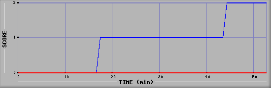 Team Scoring Diagramm