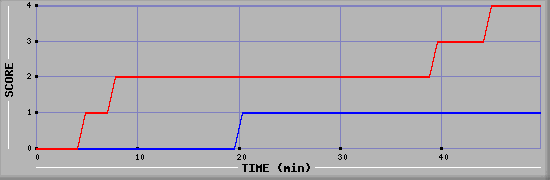 Team Scoring Diagramm