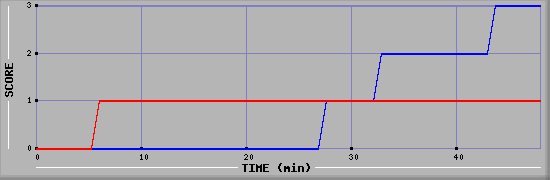 Team Scoring Diagramm