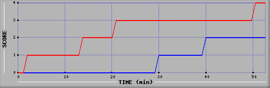 Team Scoring Diagramm
