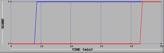 Team Scoring Diagramm