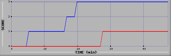 Team Scoring Diagramm