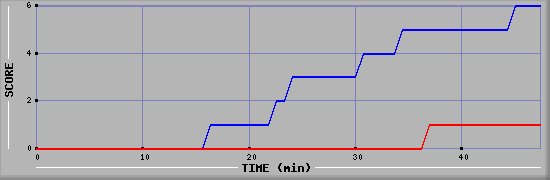 Team Scoring Diagramm