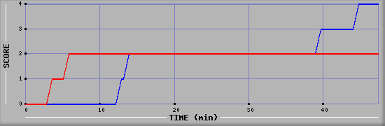 Team Scoring Diagramm