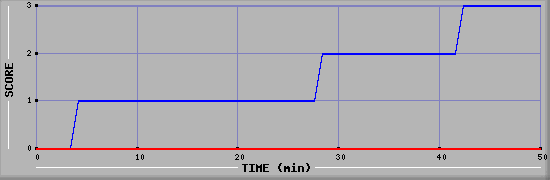 Team Scoring Diagramm