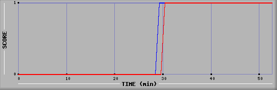 Team Scoring Diagramm