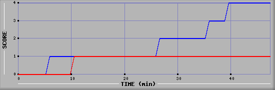 Team Scoring Diagramm