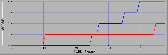 Team Scoring Diagramm