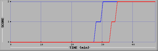 Team Scoring Diagramm