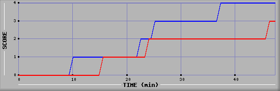Team Scoring Diagramm