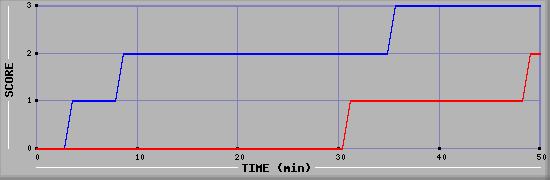 Team Scoring Diagramm