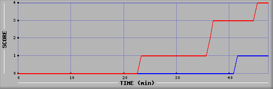 Team Scoring Diagramm