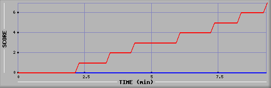 Team Scoring Diagramm