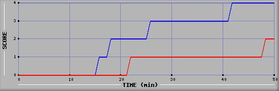 Team Scoring Diagramm
