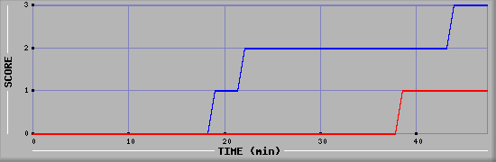 Team Scoring Diagramm