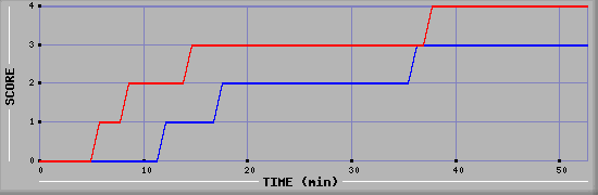 Team Scoring Diagramm