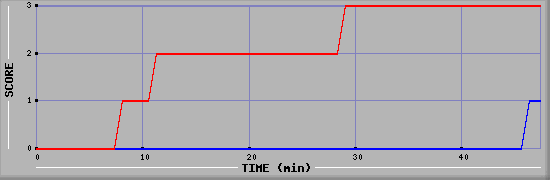 Team Scoring Diagramm