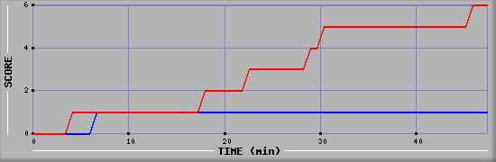 Team Scoring Diagramm