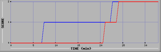 Team Scoring Diagramm