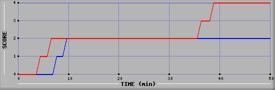 Team Scoring Diagramm