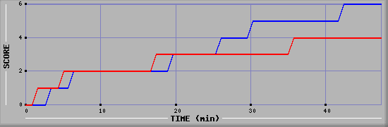 Team Scoring Diagramm